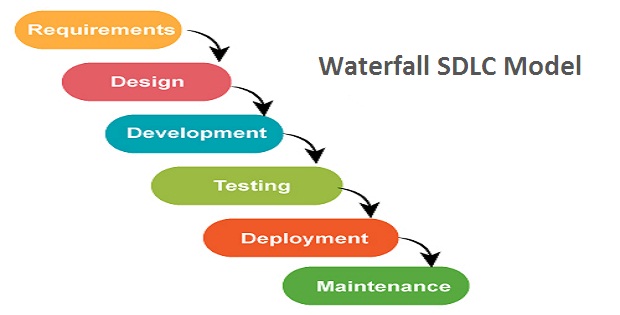 Waterfall Software Development Life Cycle Model