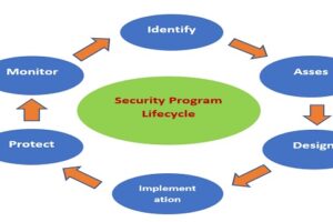 Steps Of The Information Security Program Lifecycle