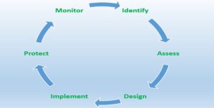 What Are The Steps Of The Information Security Program Lifecycle ...