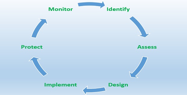 What are the steps of the information security program lifecycle?