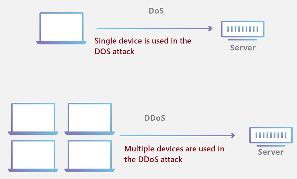 Difference between DoS attack and DDoS attack
